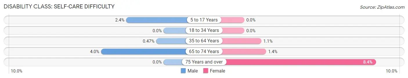 Disability in Hull: <span>Self-Care Difficulty</span>