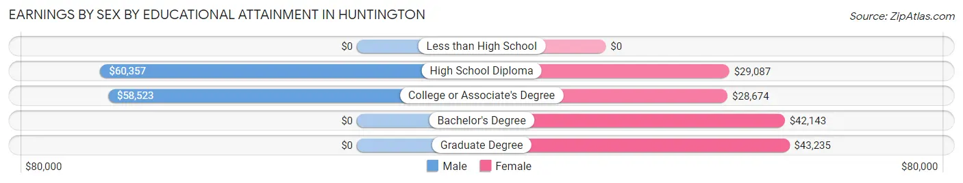 Earnings by Sex by Educational Attainment in Huntington