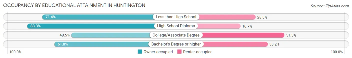 Occupancy by Educational Attainment in Huntington