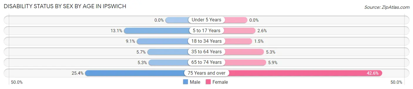 Disability Status by Sex by Age in Ipswich