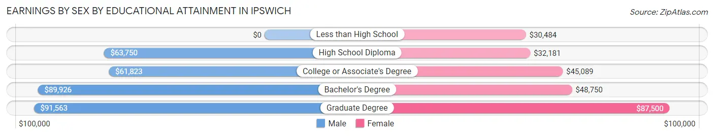 Earnings by Sex by Educational Attainment in Ipswich
