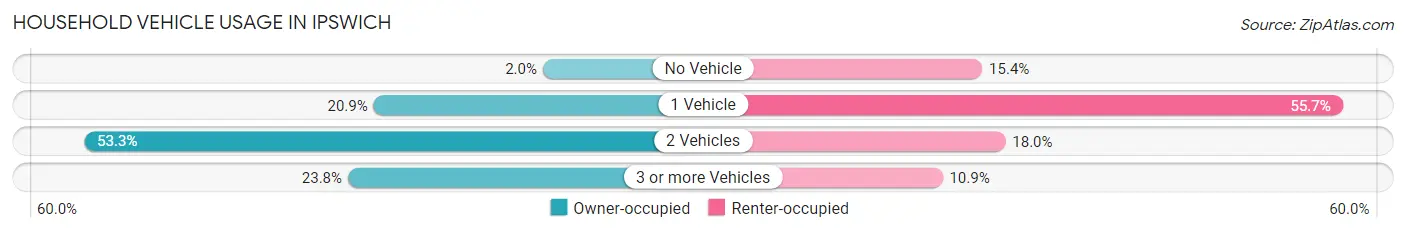 Household Vehicle Usage in Ipswich