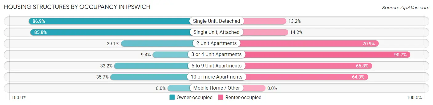 Housing Structures by Occupancy in Ipswich