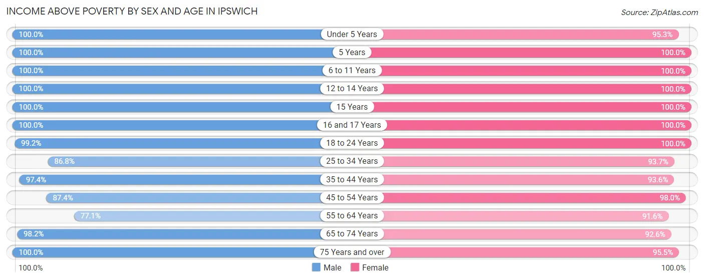 Income Above Poverty by Sex and Age in Ipswich