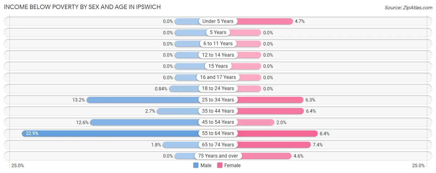 Income Below Poverty by Sex and Age in Ipswich