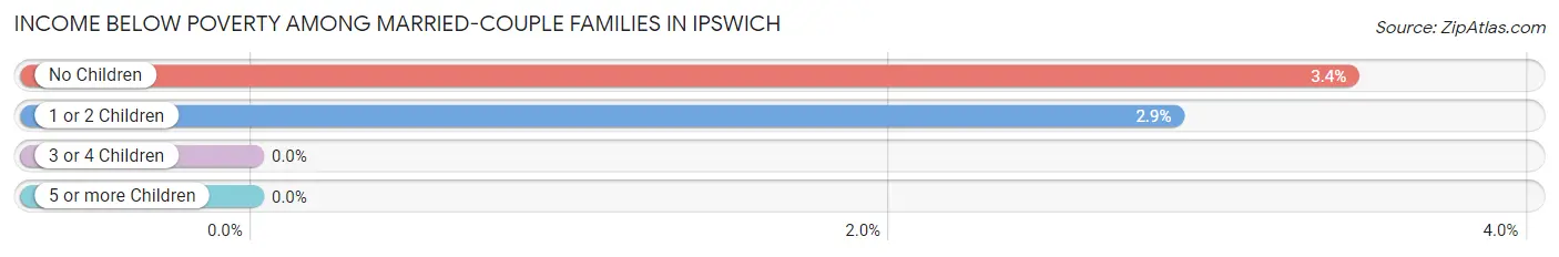 Income Below Poverty Among Married-Couple Families in Ipswich