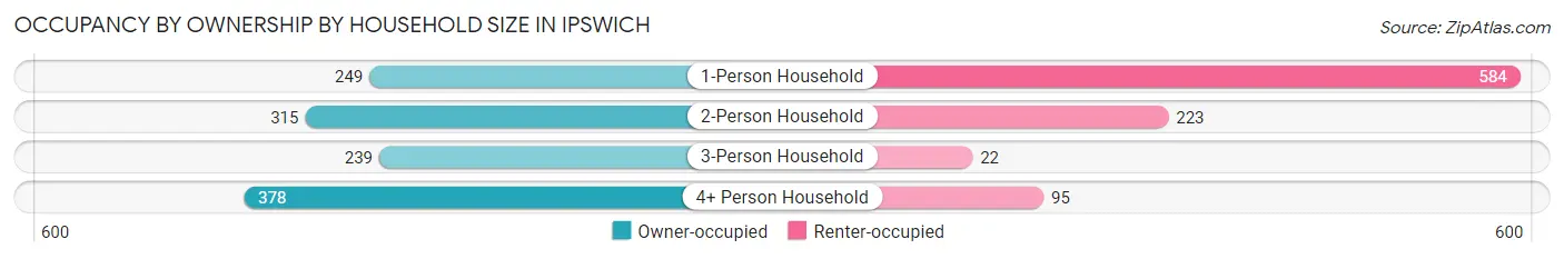 Occupancy by Ownership by Household Size in Ipswich