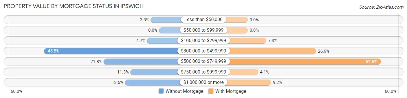 Property Value by Mortgage Status in Ipswich