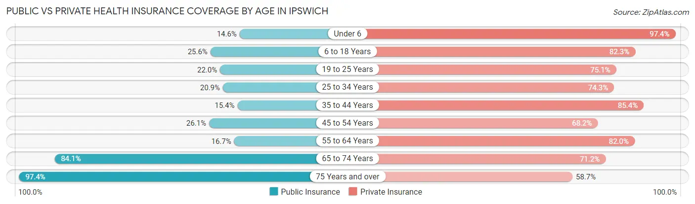 Public vs Private Health Insurance Coverage by Age in Ipswich