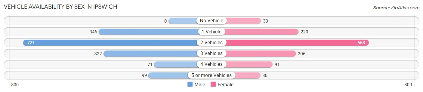 Vehicle Availability by Sex in Ipswich