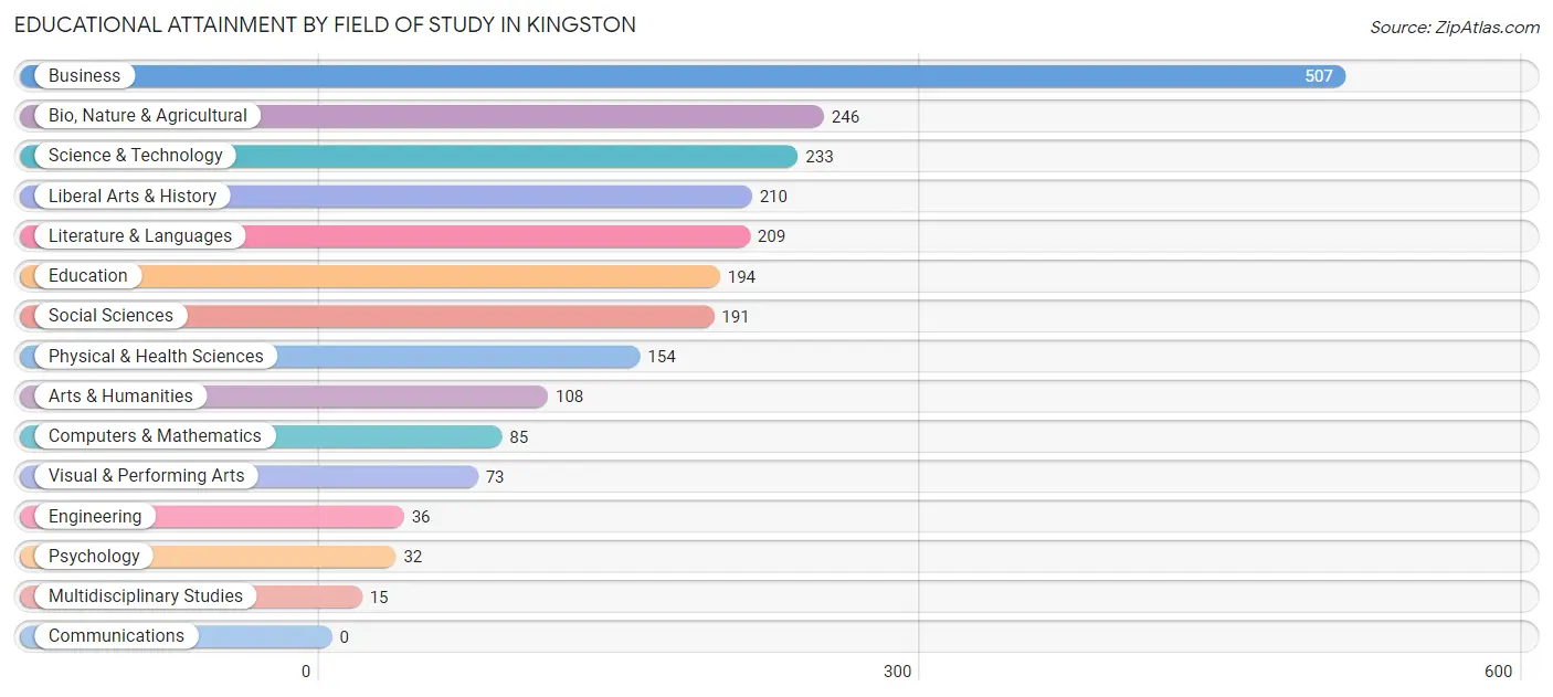 Educational Attainment by Field of Study in Kingston