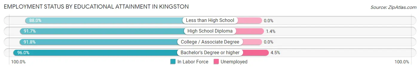 Employment Status by Educational Attainment in Kingston