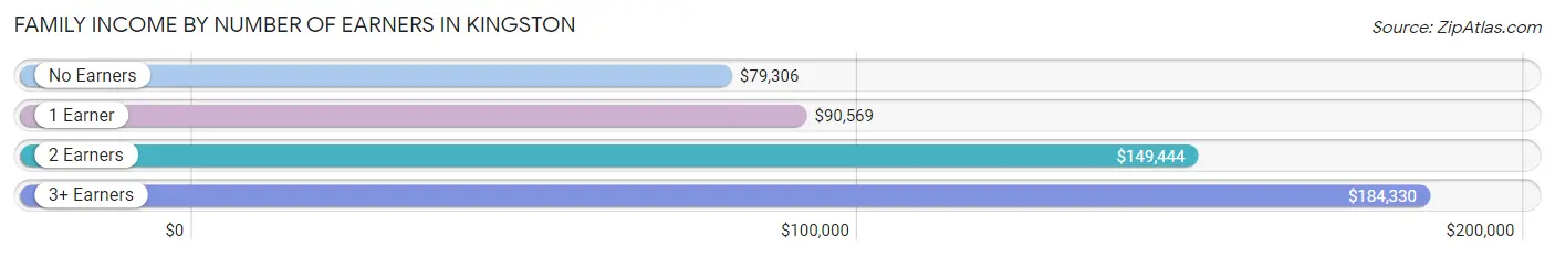 Family Income by Number of Earners in Kingston