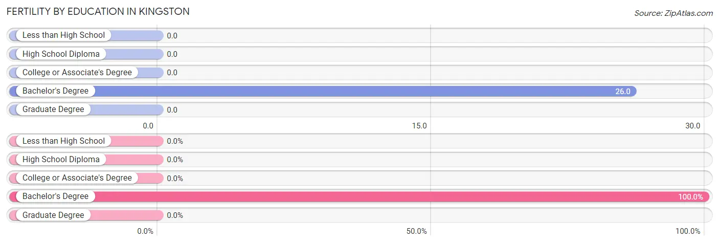 Female Fertility by Education Attainment in Kingston