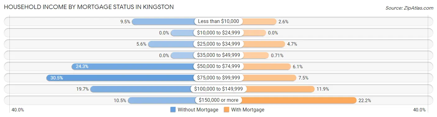 Household Income by Mortgage Status in Kingston