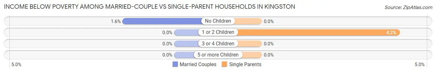 Income Below Poverty Among Married-Couple vs Single-Parent Households in Kingston