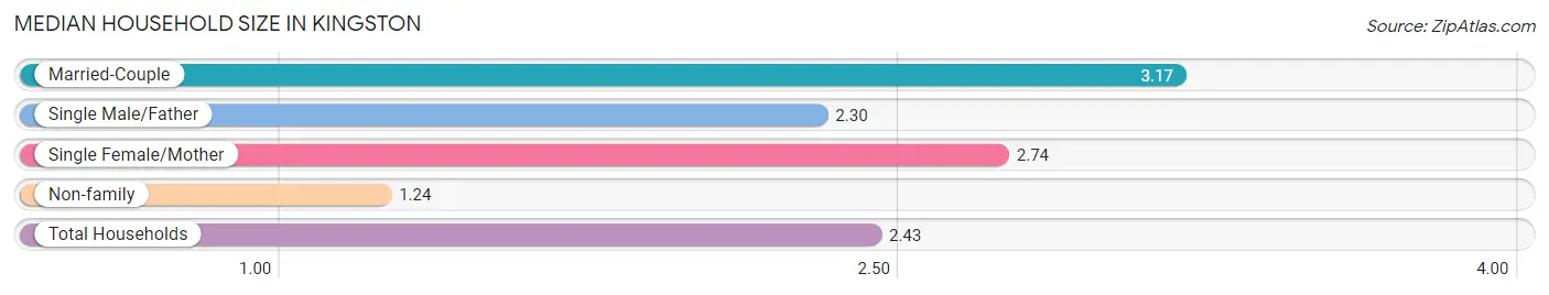 Median Household Size in Kingston