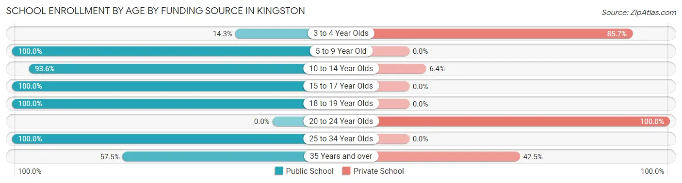 School Enrollment by Age by Funding Source in Kingston