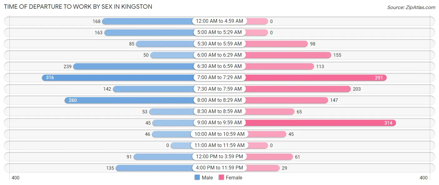 Time of Departure to Work by Sex in Kingston