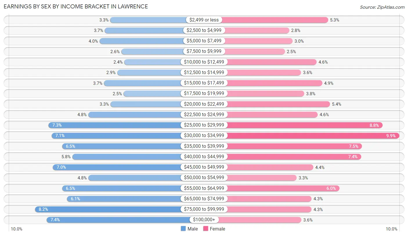 Earnings by Sex by Income Bracket in Lawrence