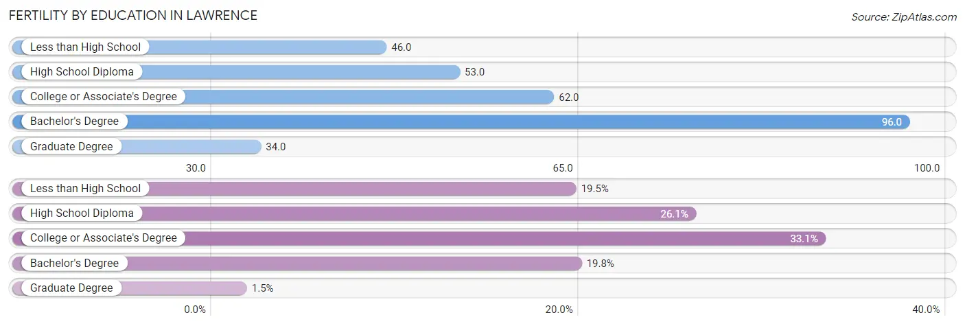 Female Fertility by Education Attainment in Lawrence