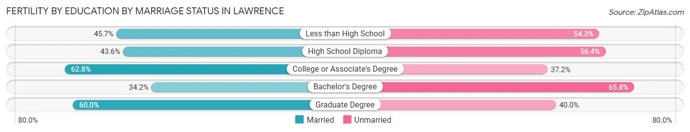 Female Fertility by Education by Marriage Status in Lawrence