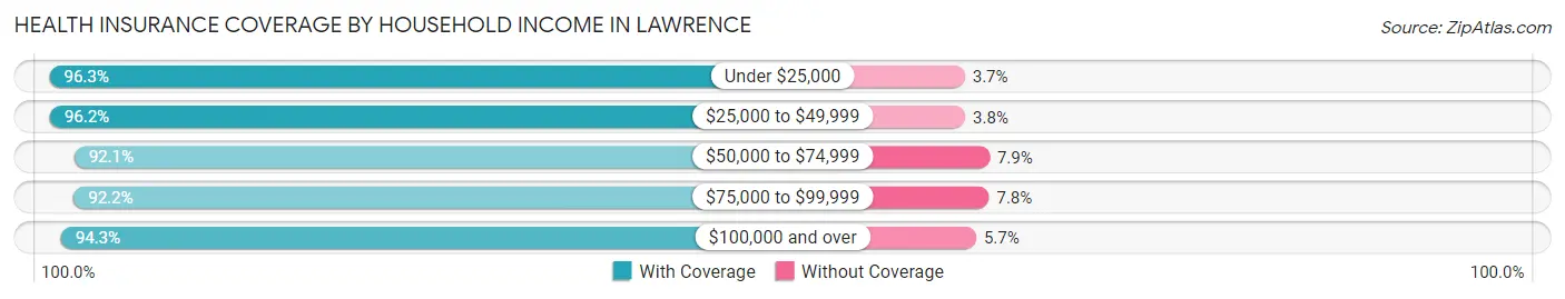 Health Insurance Coverage by Household Income in Lawrence