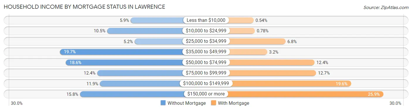 Household Income by Mortgage Status in Lawrence