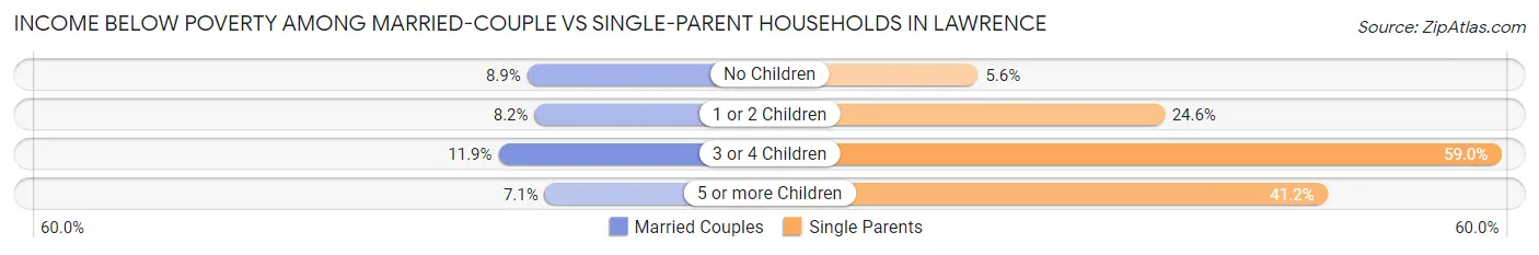 Income Below Poverty Among Married-Couple vs Single-Parent Households in Lawrence