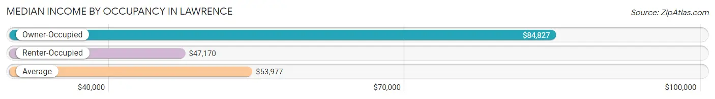 Median Income by Occupancy in Lawrence