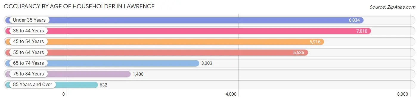 Occupancy by Age of Householder in Lawrence