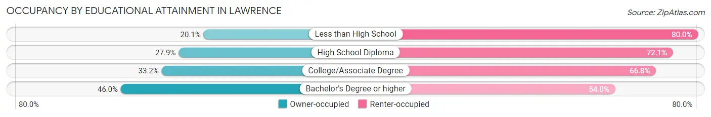Occupancy by Educational Attainment in Lawrence