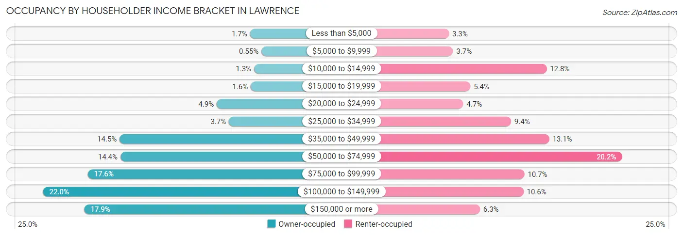 Occupancy by Householder Income Bracket in Lawrence