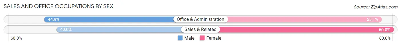 Sales and Office Occupations by Sex in Lawrence