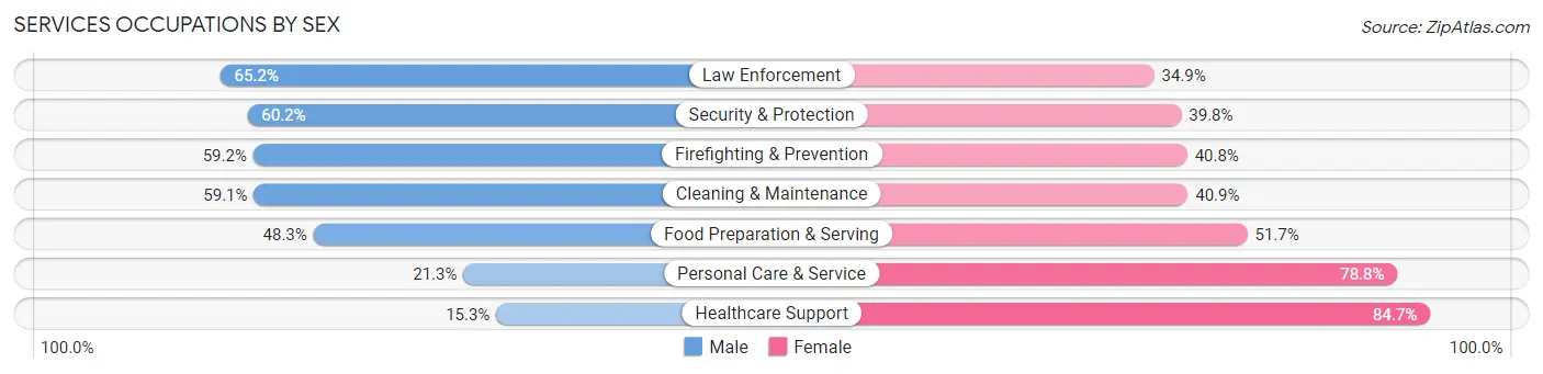 Services Occupations by Sex in Lawrence