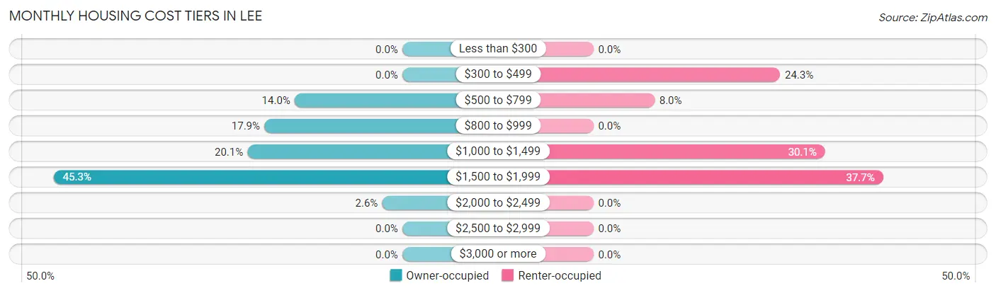 Monthly Housing Cost Tiers in Lee