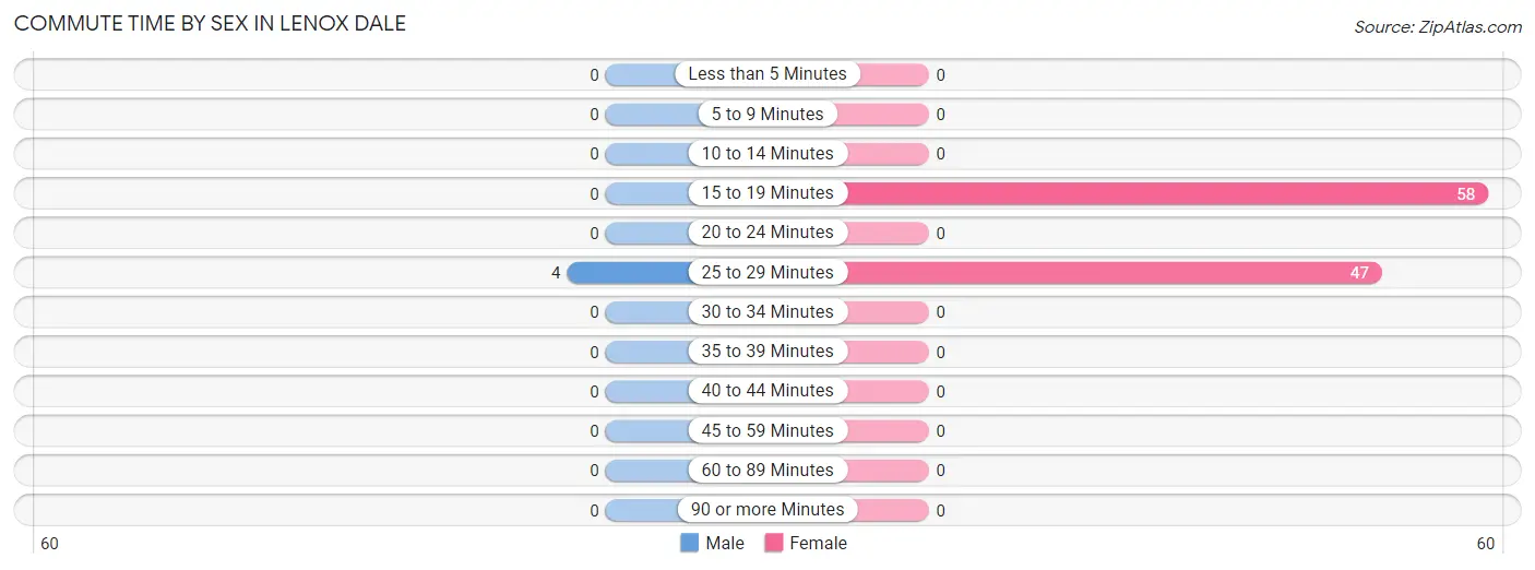 Commute Time by Sex in Lenox Dale