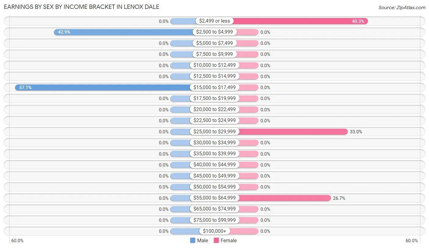 Earnings by Sex by Income Bracket in Lenox Dale