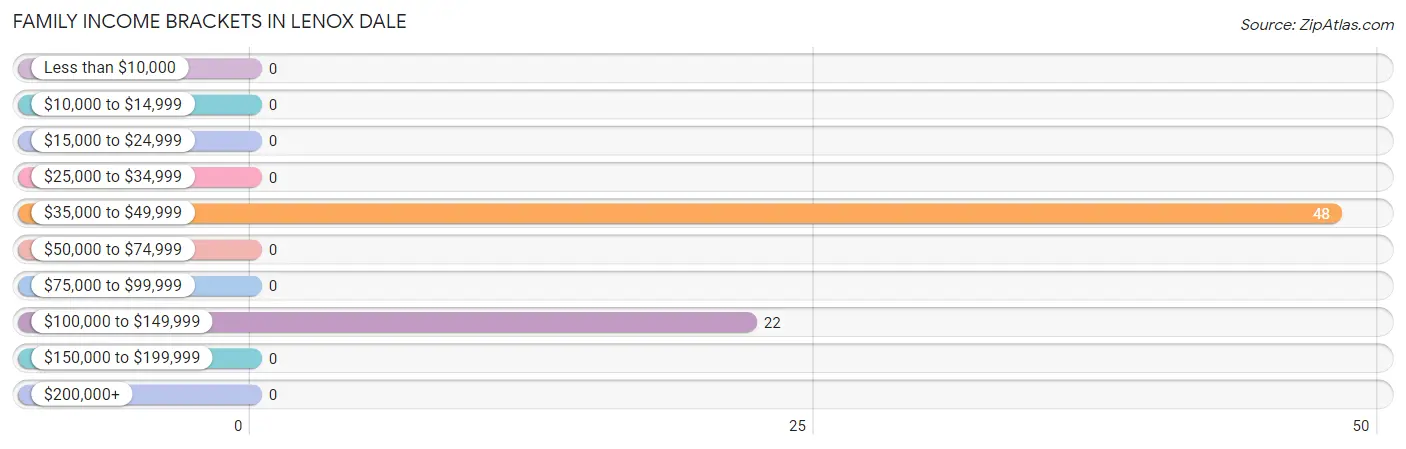 Family Income Brackets in Lenox Dale