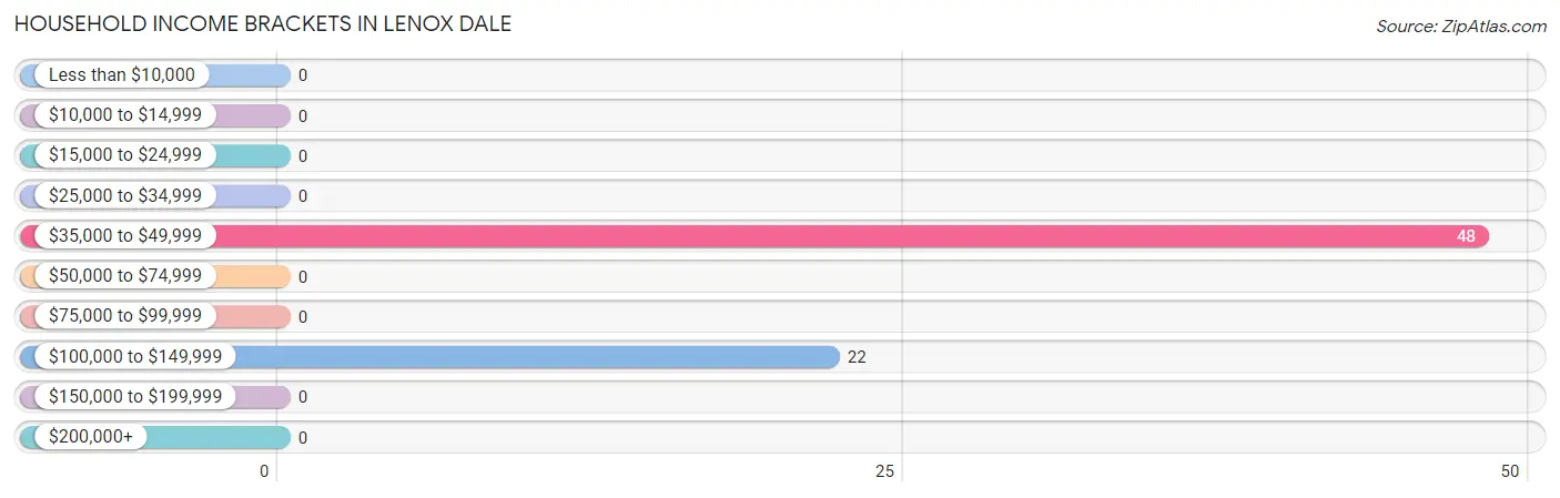 Household Income Brackets in Lenox Dale