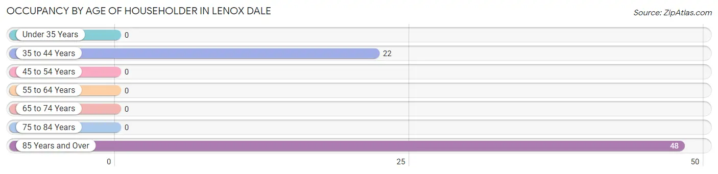 Occupancy by Age of Householder in Lenox Dale