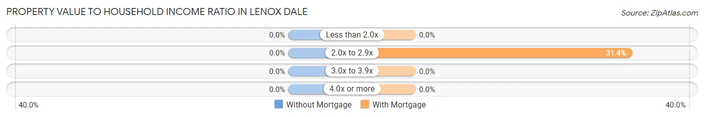 Property Value to Household Income Ratio in Lenox Dale