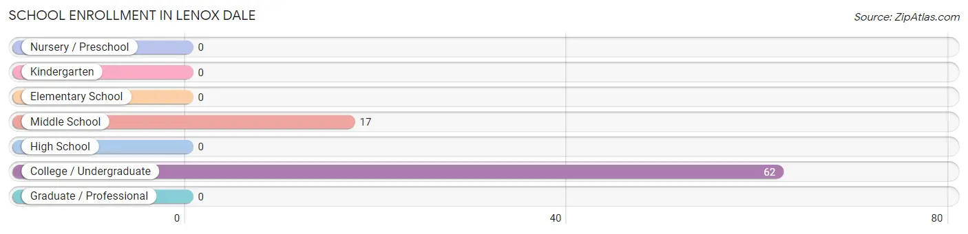 School Enrollment in Lenox Dale