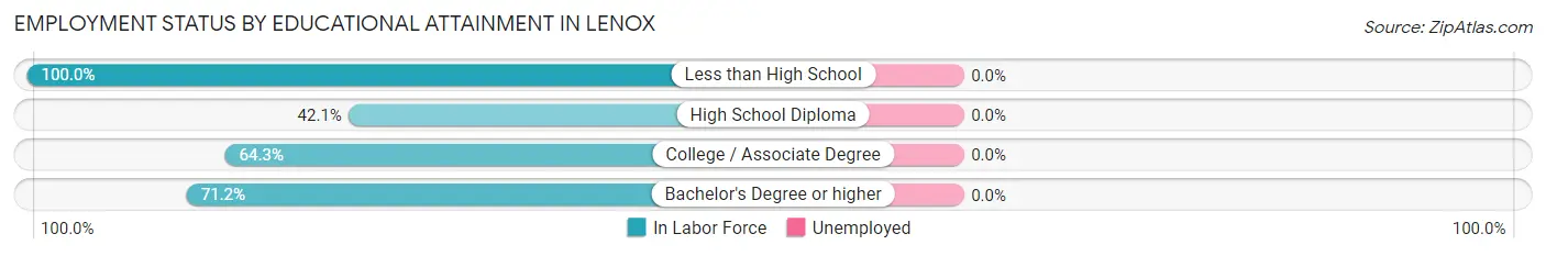 Employment Status by Educational Attainment in Lenox