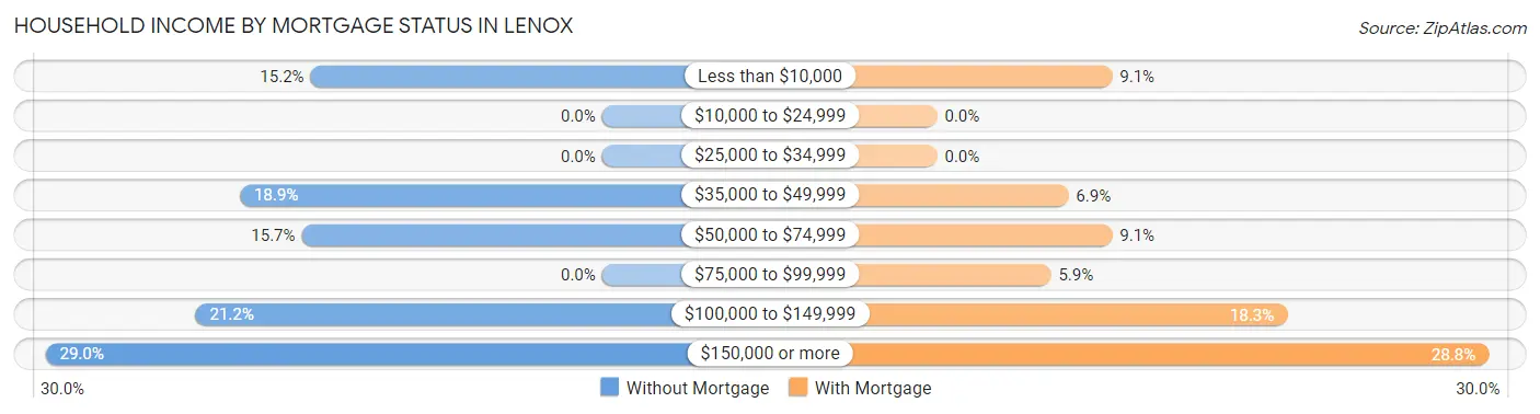 Household Income by Mortgage Status in Lenox