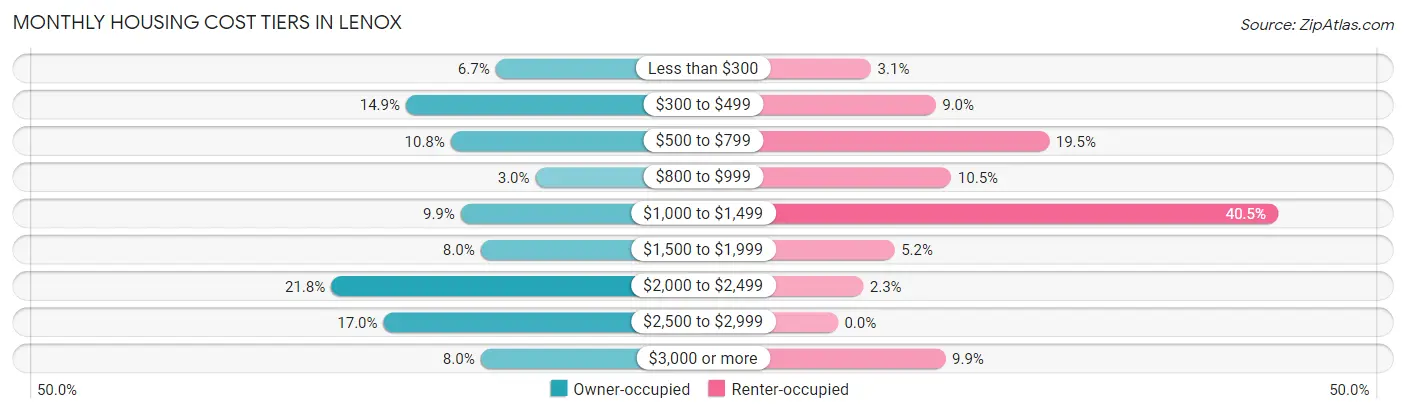 Monthly Housing Cost Tiers in Lenox