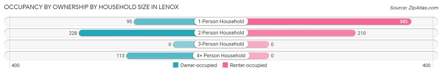 Occupancy by Ownership by Household Size in Lenox