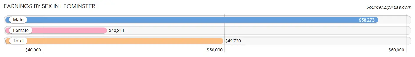 Earnings by Sex in Leominster