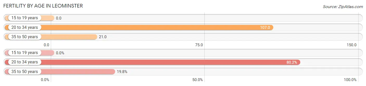 Female Fertility by Age in Leominster