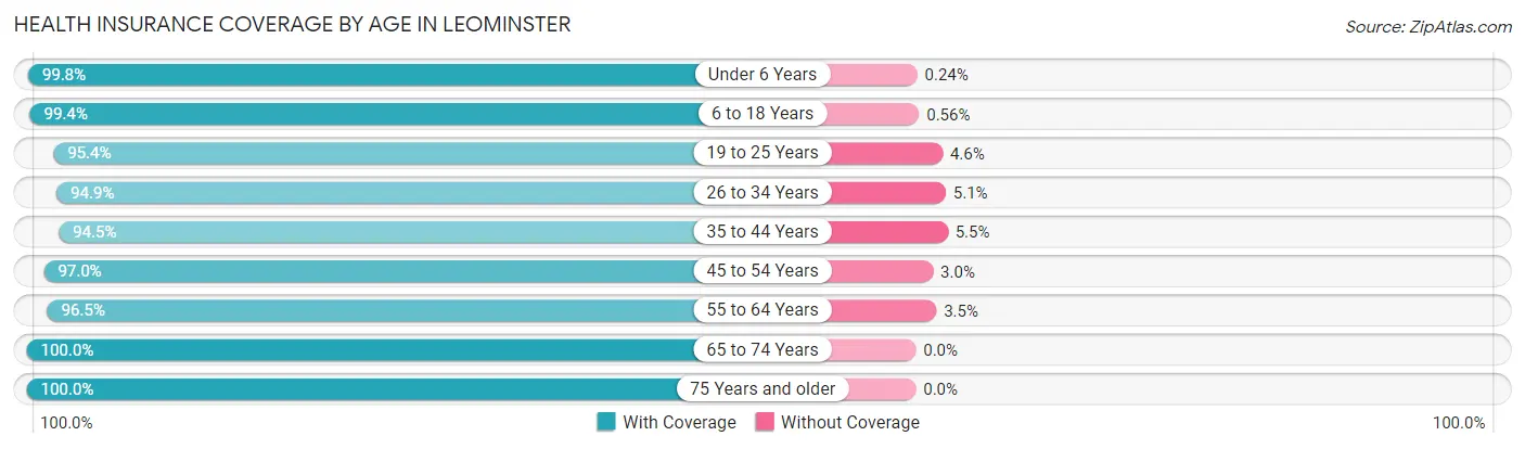 Health Insurance Coverage by Age in Leominster